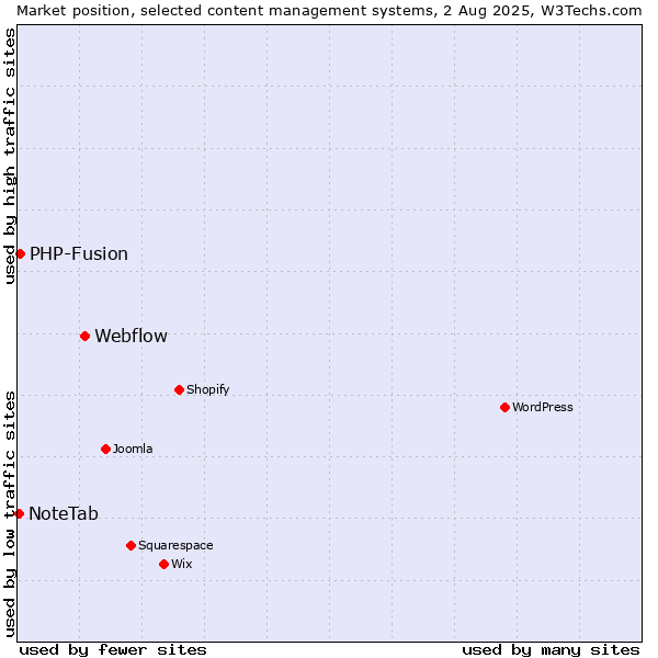 Market position of Webflow vs. PHP-Fusion vs. NoteTab