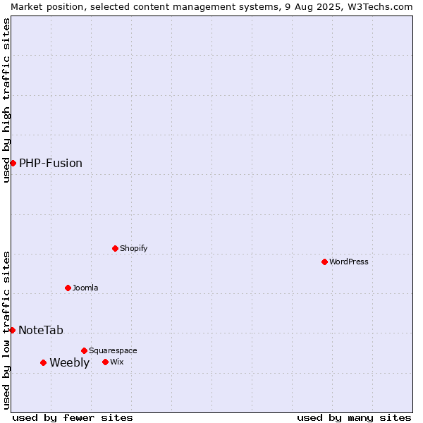 Market position of Weebly vs. PHP-Fusion vs. NoteTab