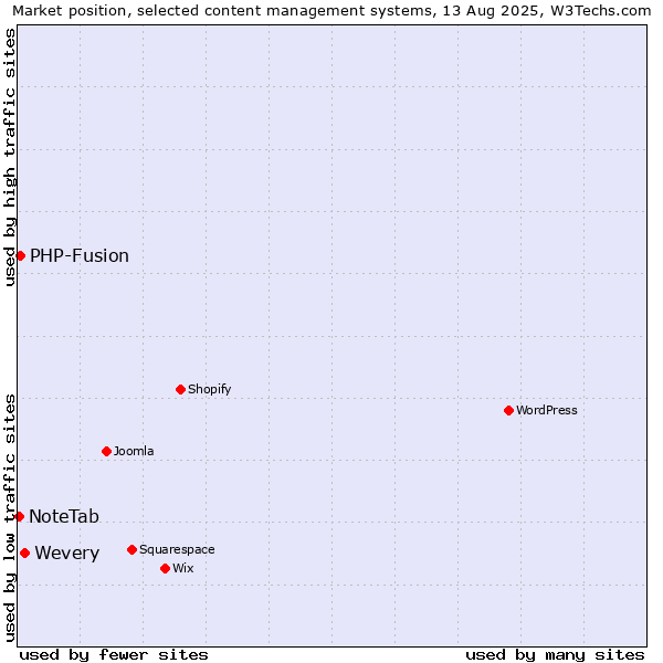 Market position of Wevery vs. PHP-Fusion vs. NoteTab