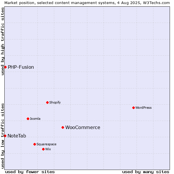 Market position of WooCommerce vs. PHP-Fusion vs. NoteTab