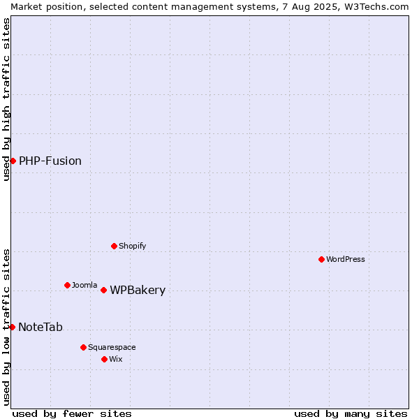 Market position of WPBakery vs. PHP-Fusion vs. NoteTab