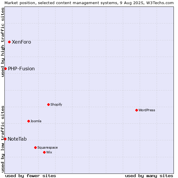 Market position of XenForo vs. PHP-Fusion vs. NoteTab