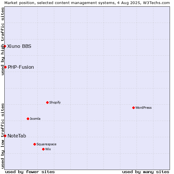 Market position of PHP-Fusion vs. NoteTab vs. Xiuno BBS