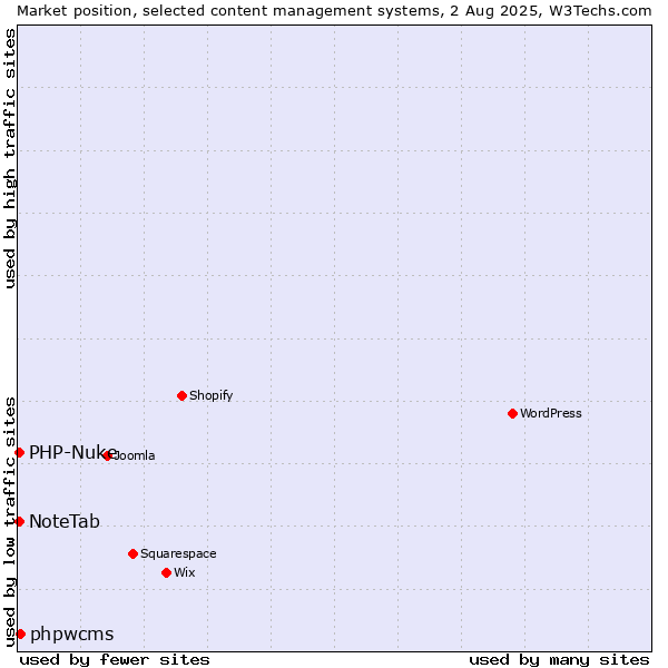 Market position of phpwcms vs. PHP-Nuke vs. NoteTab