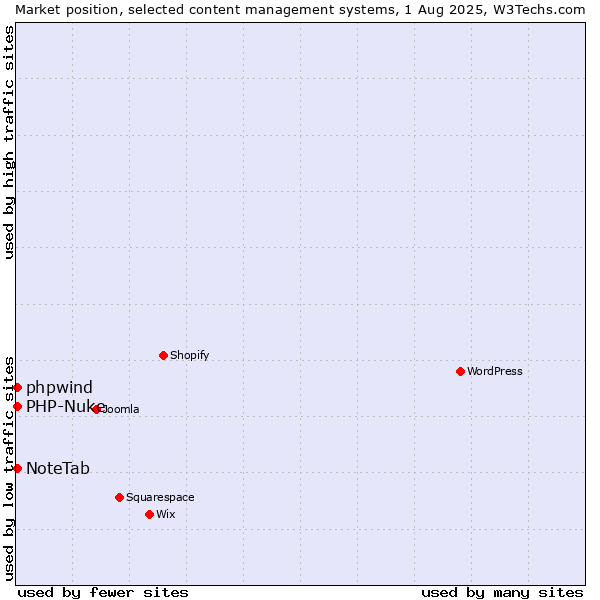Market position of PHP-Nuke vs. NoteTab vs. phpwind
