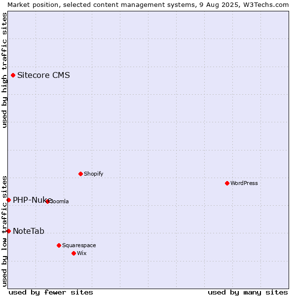 Market position of Sitecore CMS vs. PHP-Nuke vs. NoteTab