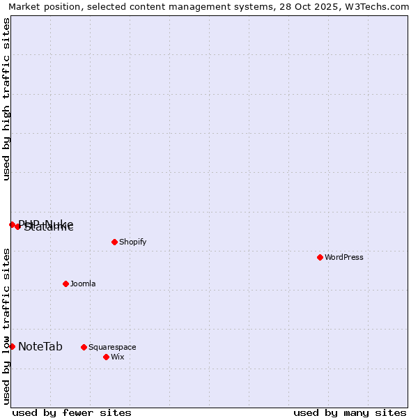 Market position of Statamic vs. PHP-Nuke vs. NoteTab