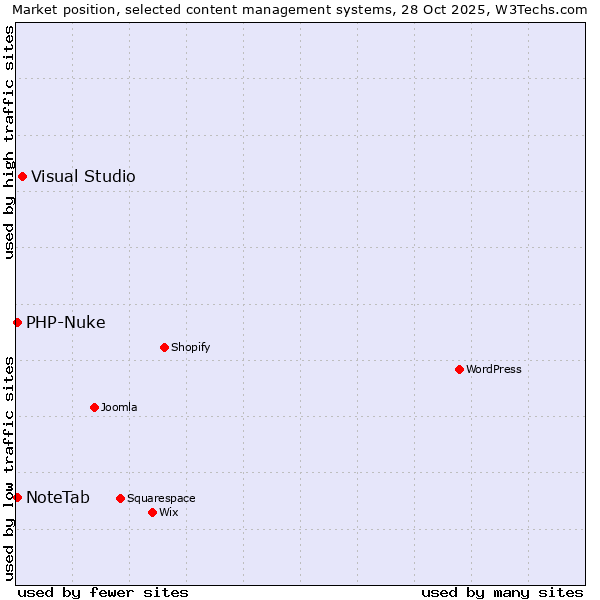 Market position of Visual Studio vs. PHP-Nuke vs. NoteTab