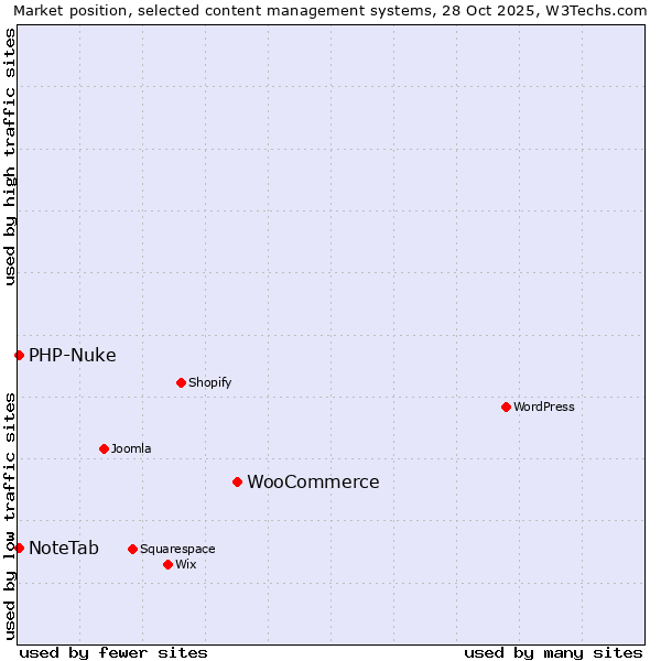 Market position of WooCommerce vs. PHP-Nuke vs. NoteTab
