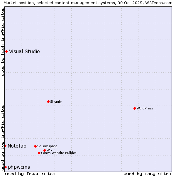 Market position of Visual Studio vs. phpwcms vs. NoteTab