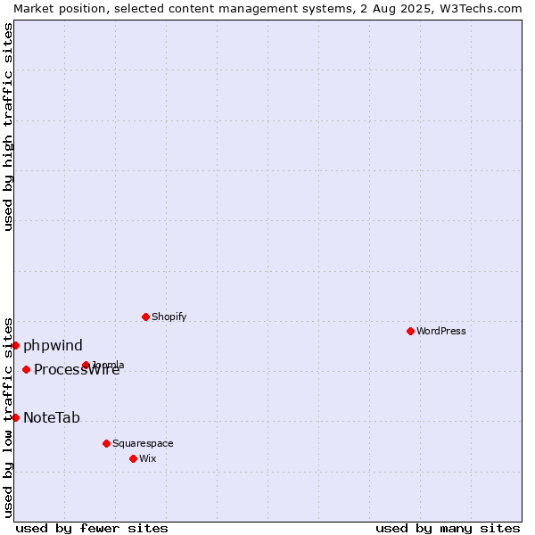 Market position of ProcessWire vs. NoteTab vs. phpwind