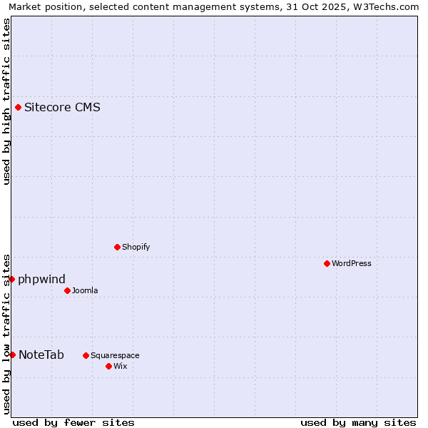 Market position of Sitecore CMS vs. NoteTab vs. phpwind