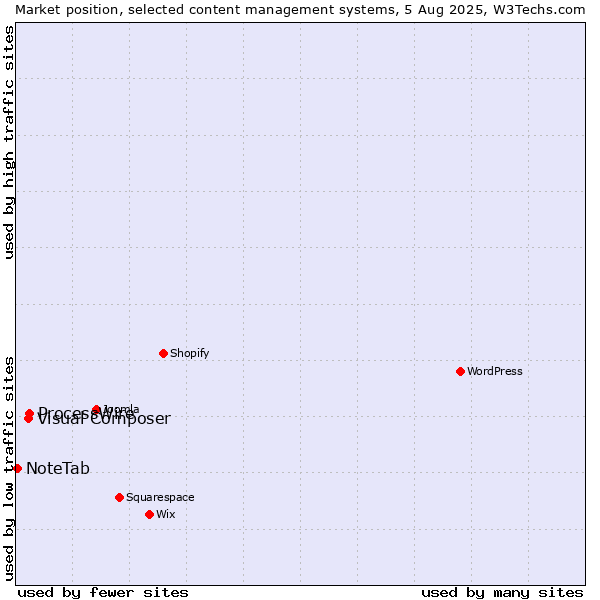 Market position of ProcessWire vs. Visual Composer vs. NoteTab