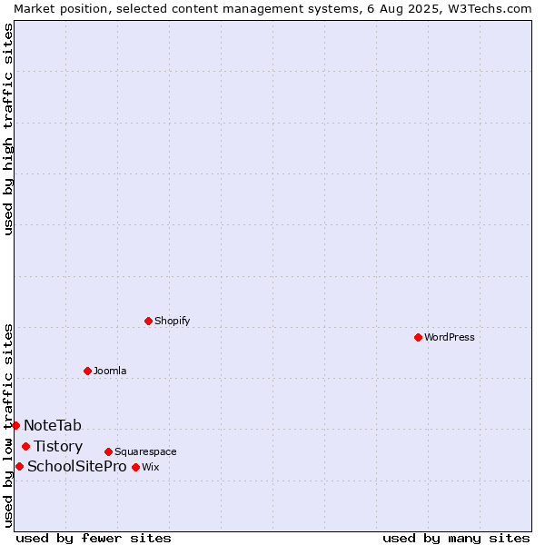 Market position of Tistory vs. SchoolSitePro vs. NoteTab