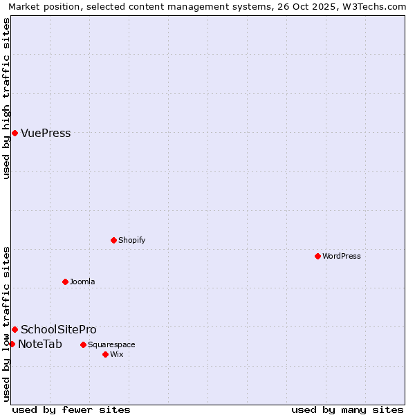 Market position of SchoolSitePro vs. VuePress vs. NoteTab