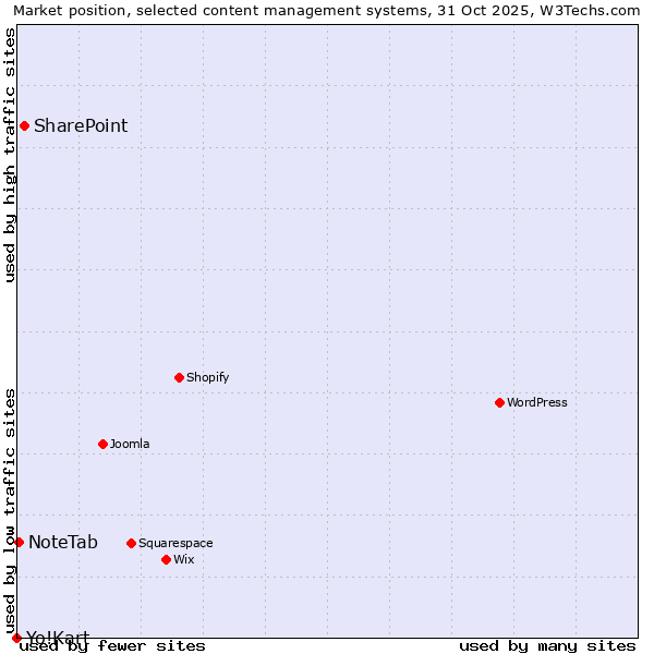 Market position of SharePoint vs. NoteTab vs. Yo!Kart