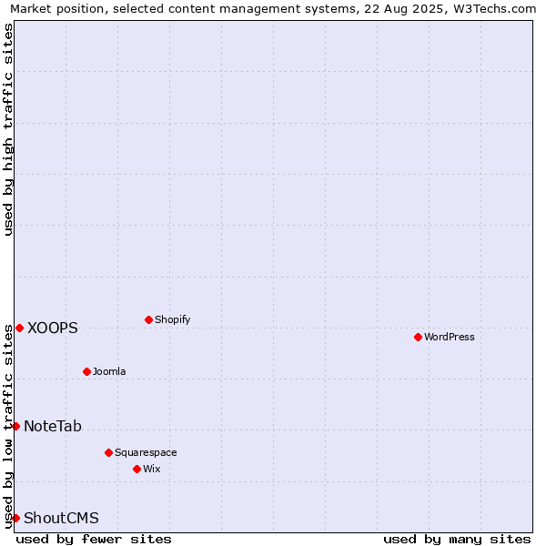 Market position of XOOPS vs. ShoutCMS vs. NoteTab