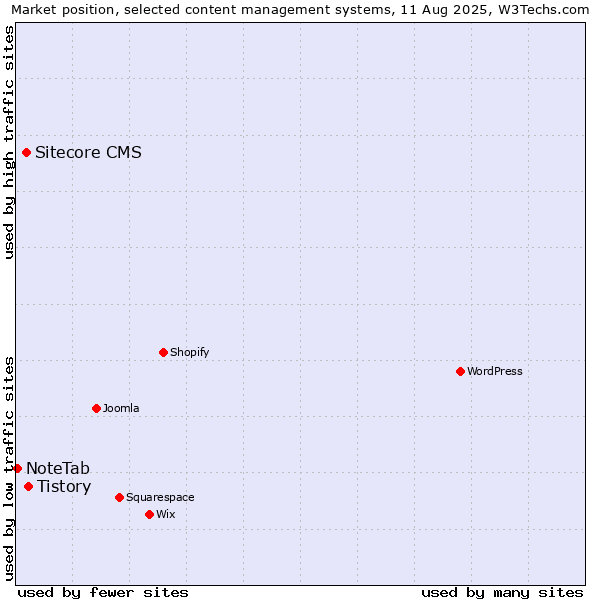 Market position of Tistory vs. Sitecore CMS vs. NoteTab