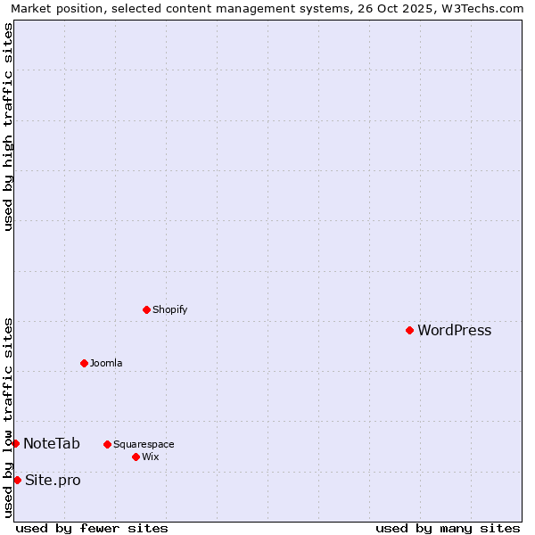Market position of WordPress vs. Site.pro vs. NoteTab