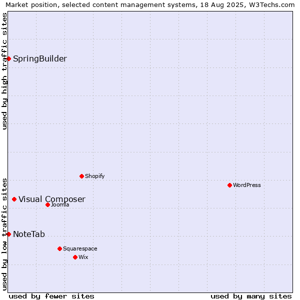 Market position of Visual Composer vs. SpringBuilder vs. NoteTab