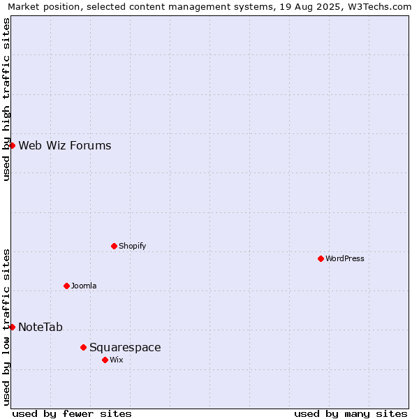 Market position of Squarespace vs. Web Wiz Forums vs. NoteTab