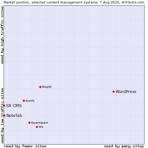Market position of WordPress vs. NoteTab vs. SX CMS