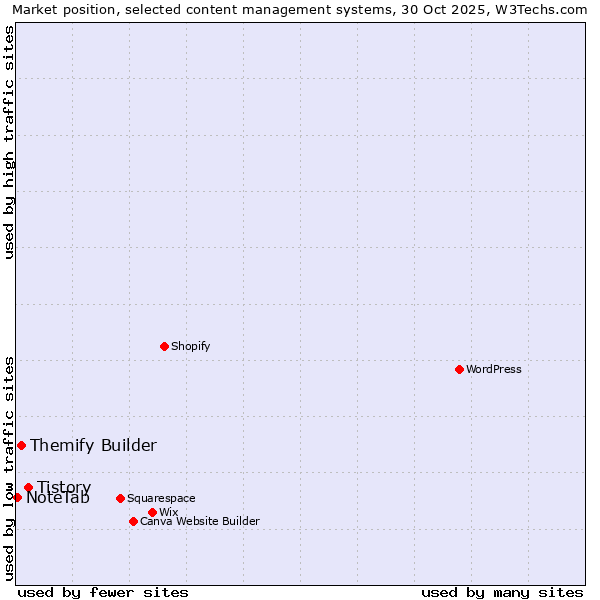 Market position of Tistory vs. Themify Builder vs. NoteTab