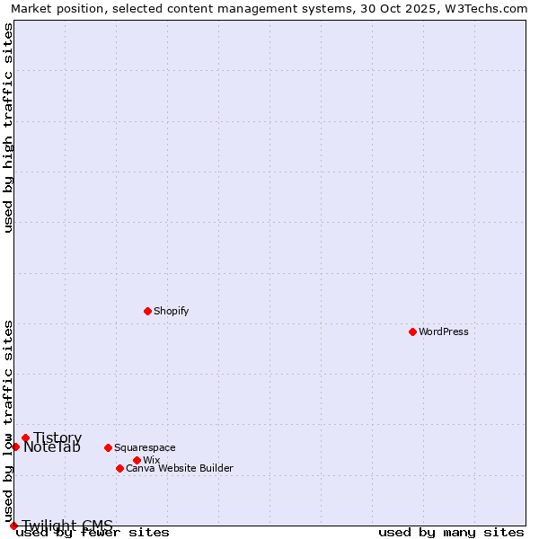 Market position of Tistory vs. NoteTab vs. Twilight CMS