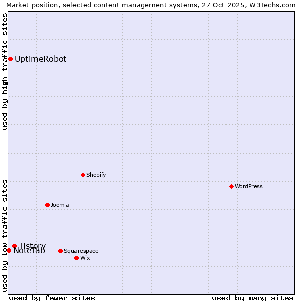 Market position of Tistory vs. UptimeRobot vs. NoteTab