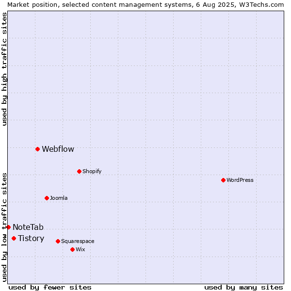 Market position of Webflow vs. Tistory vs. NoteTab