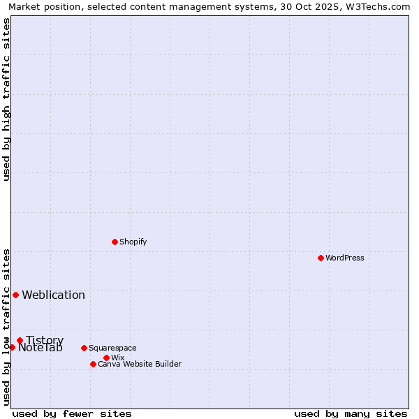 Market position of Tistory vs. Weblication vs. NoteTab