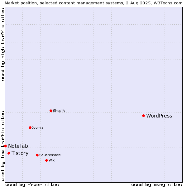 Market position of WordPress vs. Tistory vs. NoteTab