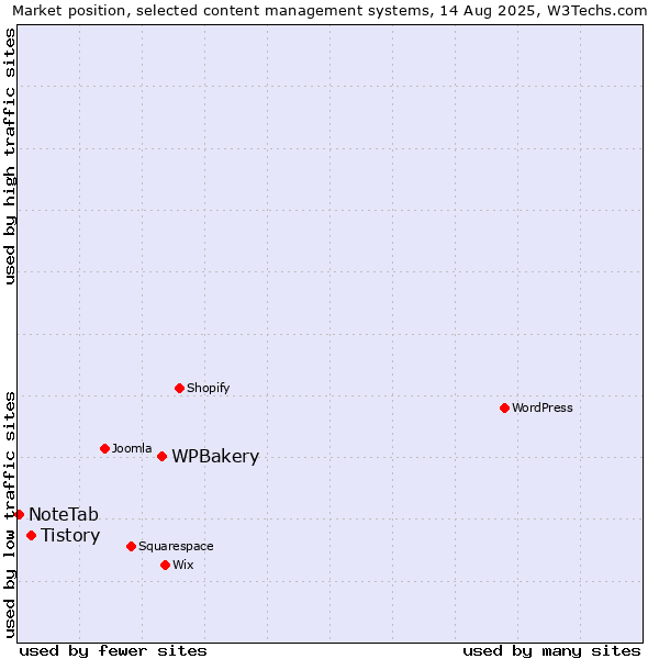 Market position of WPBakery vs. Tistory vs. NoteTab