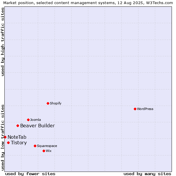 Market position of Beaver Builder vs. Tistory vs. NoteTab