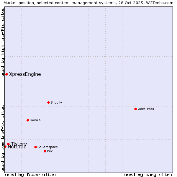 Market position of Tistory vs. XpressEngine vs. NoteTab