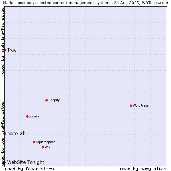 Market position of NoteTab vs. Trac vs. WebSite Tonight