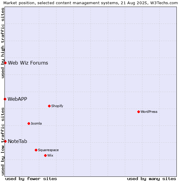 Market position of Web Wiz Forums vs. NoteTab vs. WebAPP