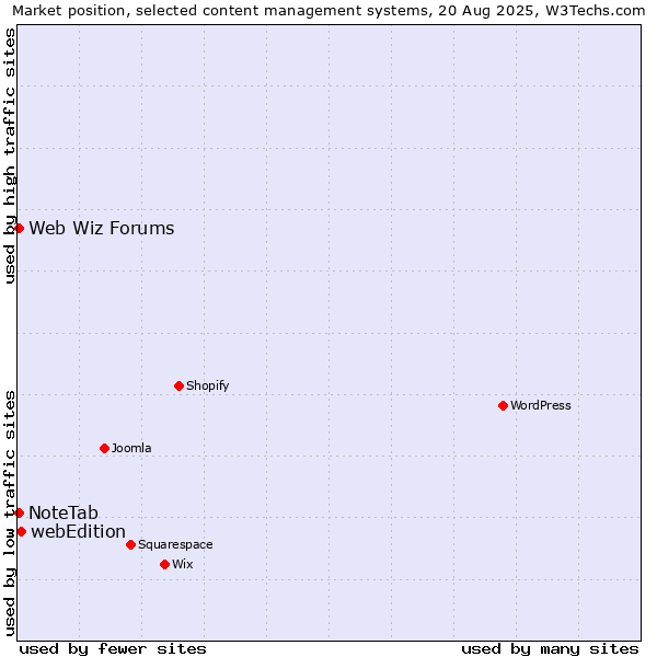 Market position of webEdition vs. Web Wiz Forums vs. NoteTab