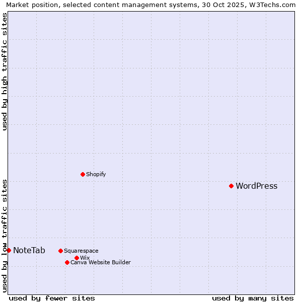 Market position of WordPress vs. NoteTab