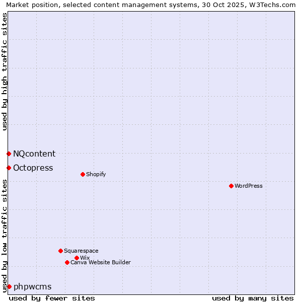 Market position of phpwcms vs. Octopress vs. NQcontent