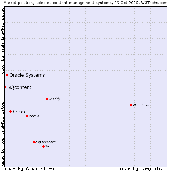 Market position of Odoo vs. Oracle Systems vs. NQcontent