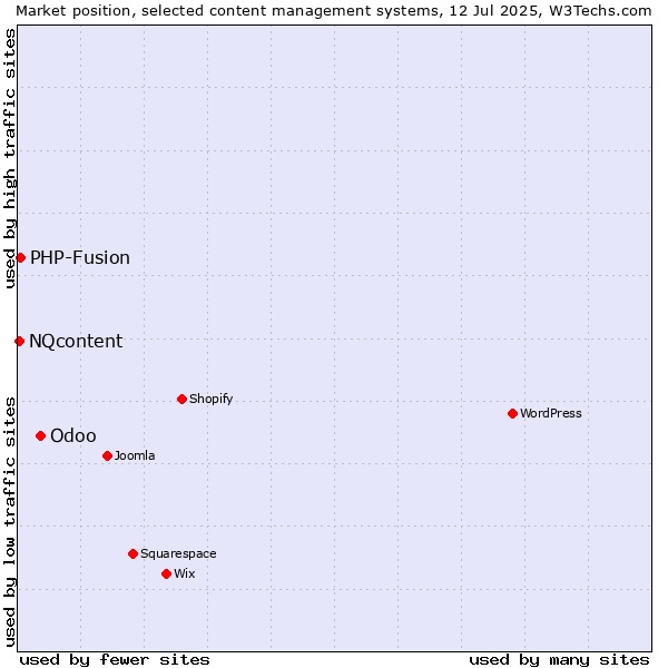 Market position of Odoo vs. PHP-Fusion vs. NQcontent