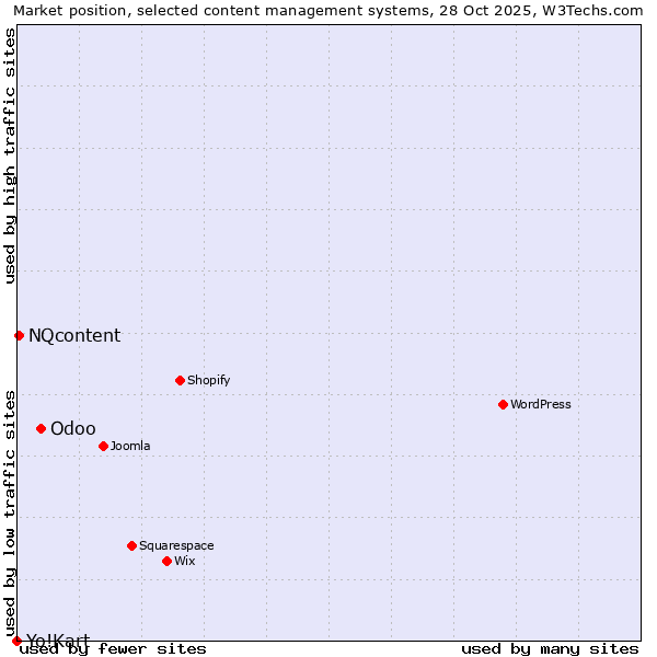 Market position of Odoo vs. NQcontent vs. Yo!Kart