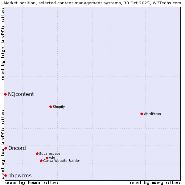 Market position of phpwcms vs. Oncord vs. NQcontent