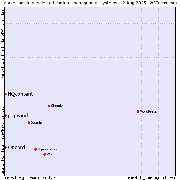Market position of Oncord vs. NQcontent vs. phpwind