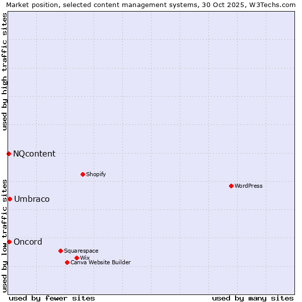 Market position of Umbraco vs. Oncord vs. NQcontent