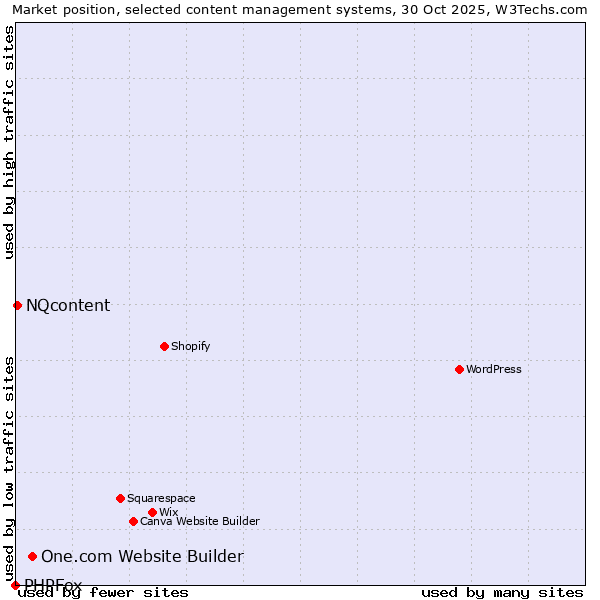 Market position of One.com Website Builder vs. NQcontent vs. PHPFox