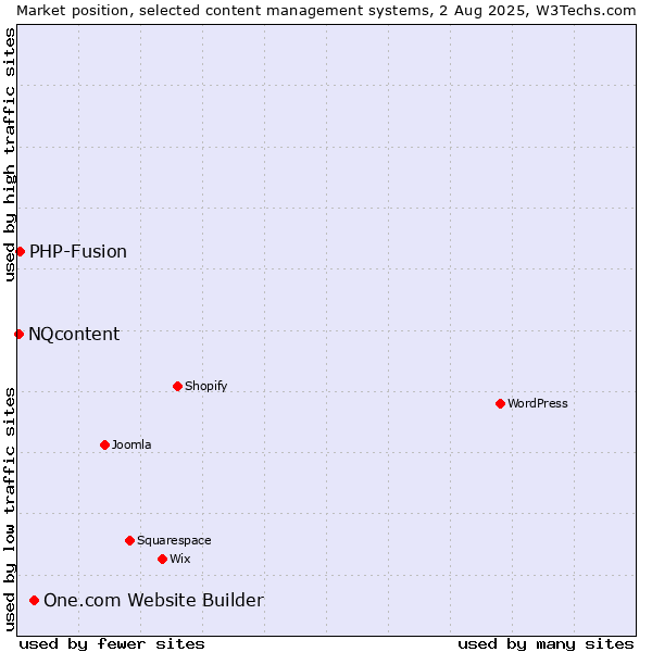 Market position of One.com Website Builder vs. PHP-Fusion vs. NQcontent