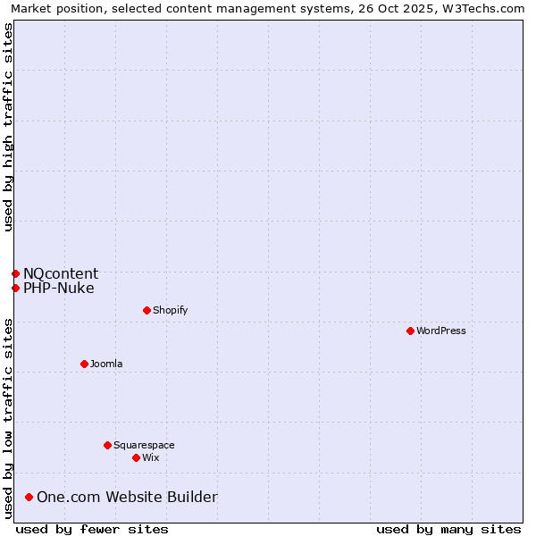 Market position of One.com Website Builder vs. NQcontent vs. PHP-Nuke