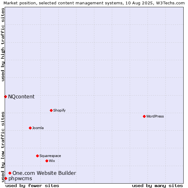 Market position of One.com Website Builder vs. phpwcms vs. NQcontent
